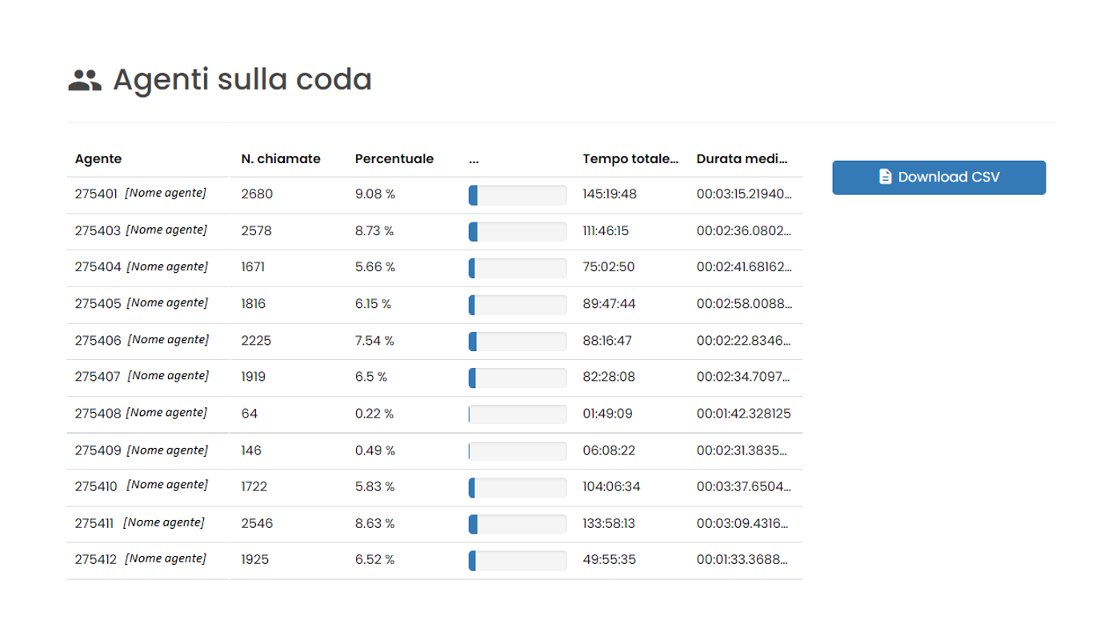 Immagine statistiche Callcenter Cloud New Assistent