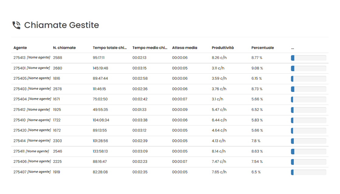 Immagine statistiche Callcenter Cloud New Assistent