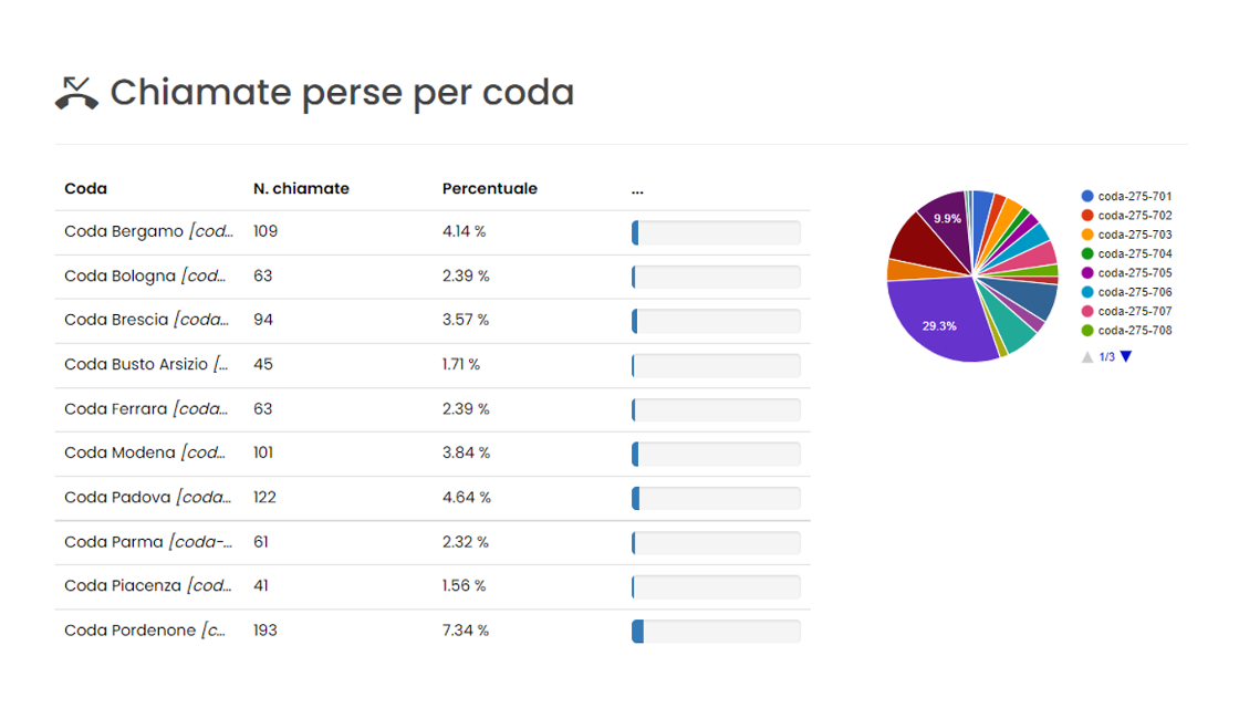 Immagine statistiche Callcenter Cloud New Assistent