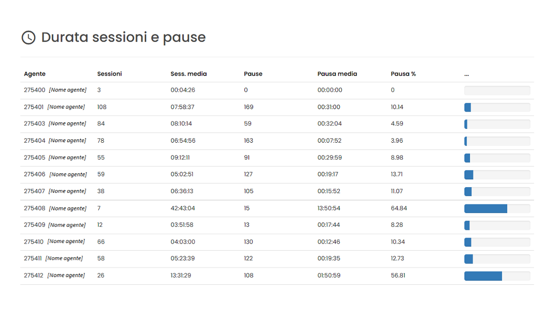 Immagine statistiche Callcenter Cloud New Assistent