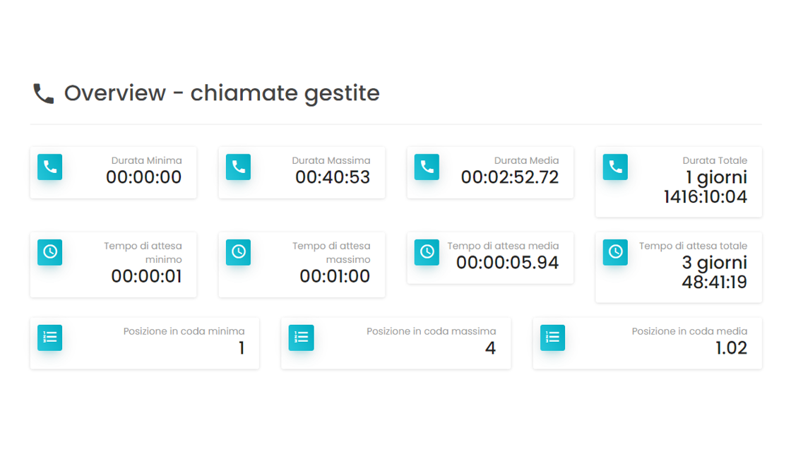 Immagine statistiche Callcenter Cloud New Assistent