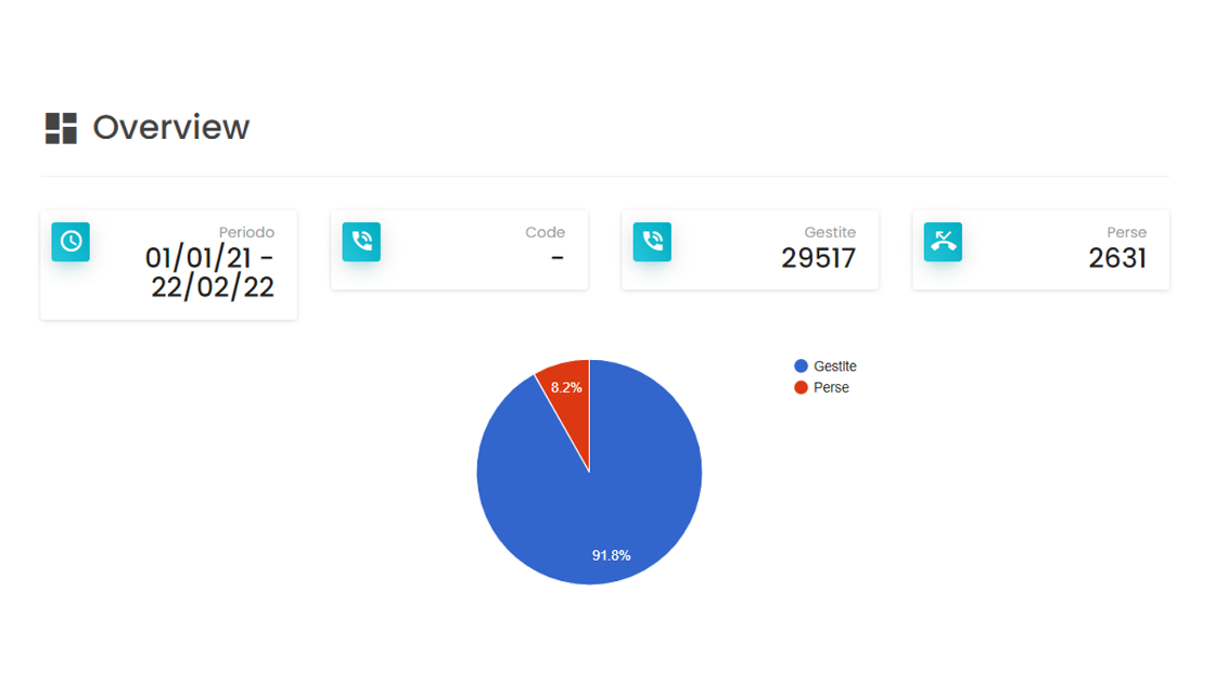 Immagine statistiche Callcenter Cloud New Assistent