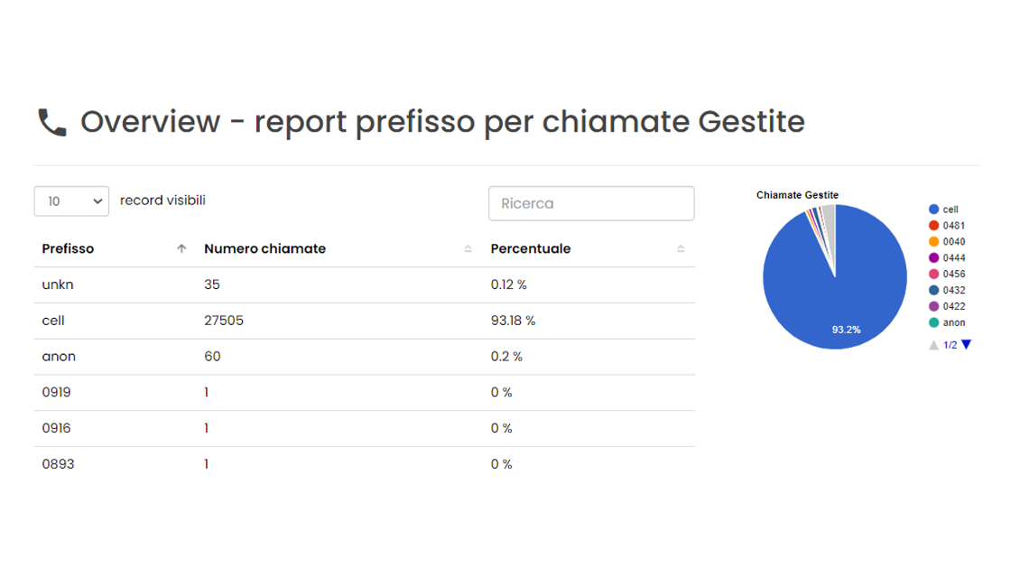 Immagine statistiche Callcenter Cloud New Assistent