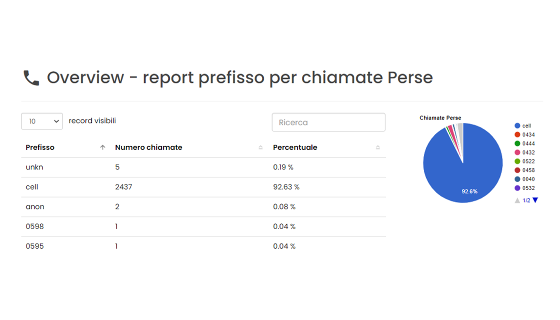 Immagine statistiche Callcenter Cloud New Assistent