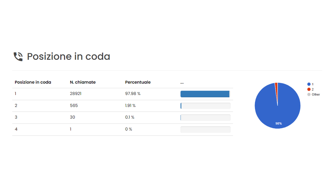 Immagine statistiche Callcenter Cloud New Assistent