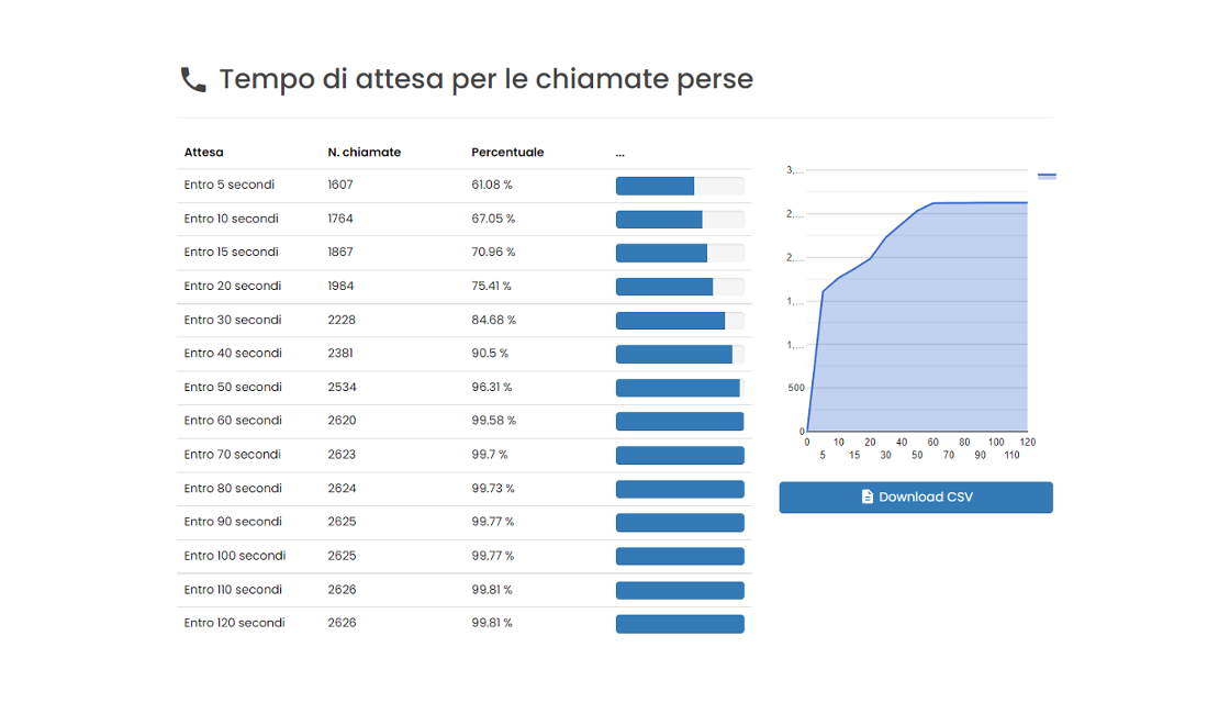 Immagine statistiche Callcenter Cloud New Assistent