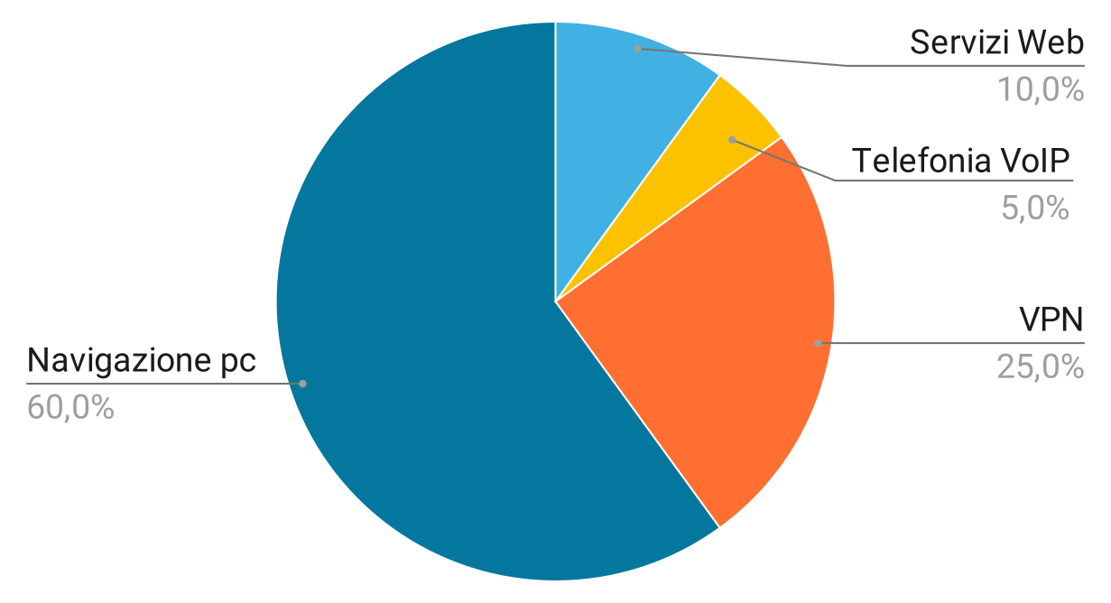 Bilanciamento connettività