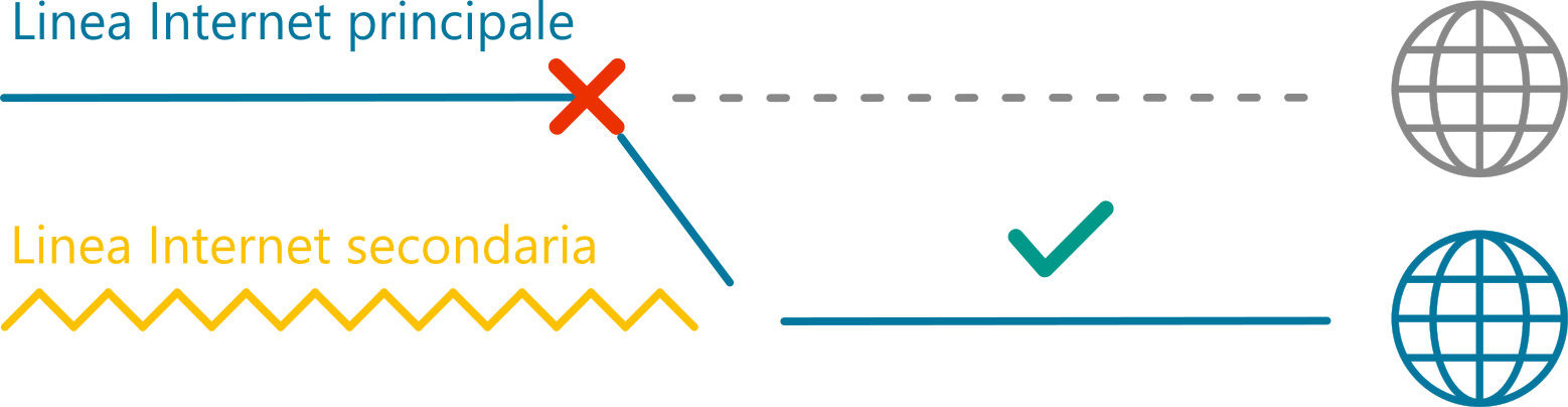 Failover / backup connessione Internet